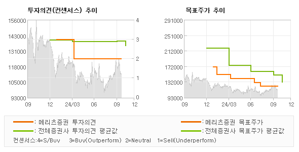 투자의견 및 목표주가 추이 그래프