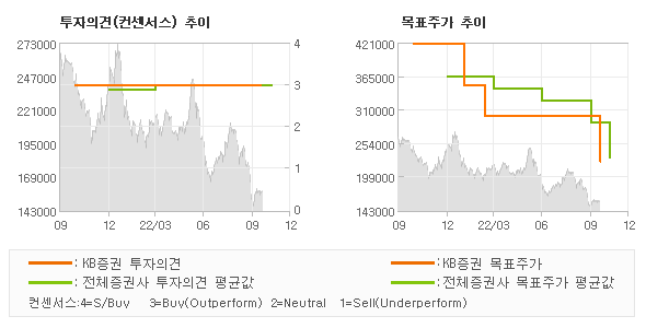 투자의견 및 목표주가 추이 그래프