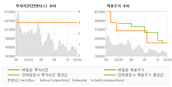 투자의견 및 목표주가 추이 그래프