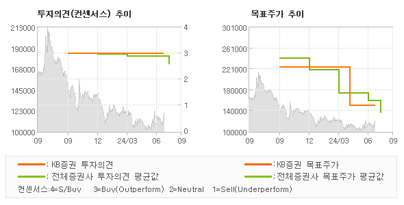 투자의견 및 목표주가 추이 그래프