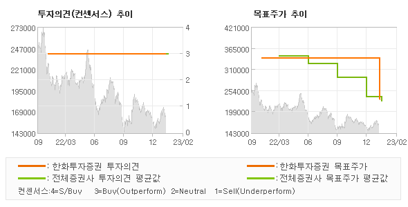 투자의견 및 목표주가 추이 그래프