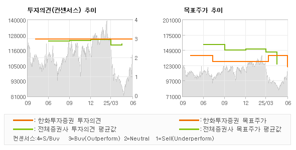 투자의견 및 목표주가 추이 그래프