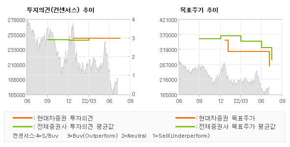 투자의견 및 목표주가 추이 그래프