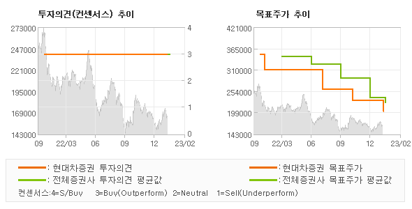 투자의견 및 목표주가 추이 그래프