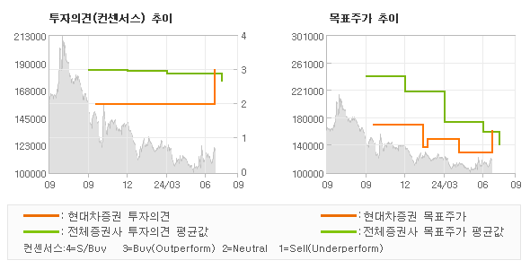 투자의견 및 목표주가 추이 그래프