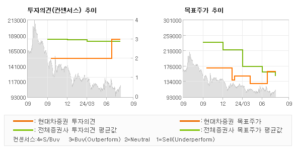 투자의견 및 목표주가 추이 그래프