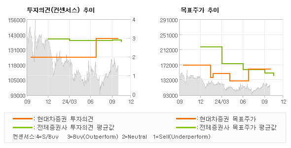 투자의견 및 목표주가 추이 그래프