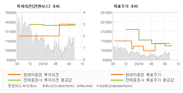 투자의견 및 목표주가 추이 그래프