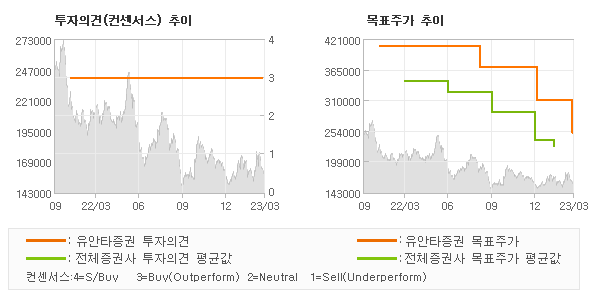 투자의견 및 목표주가 추이 그래프