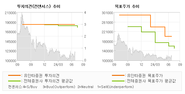 투자의견 및 목표주가 추이 그래프