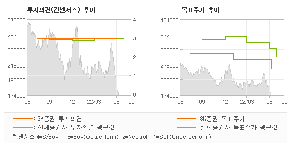 투자의견 및 목표주가 추이 그래프