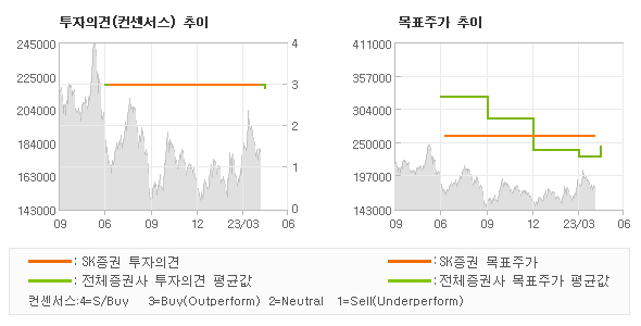 투자의견 및 목표주가 추이 그래프