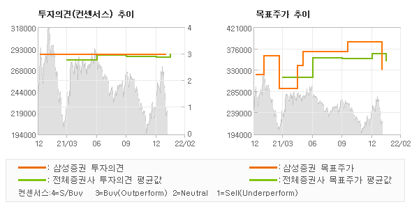 투자의견 및 목표주가 추이 그래프