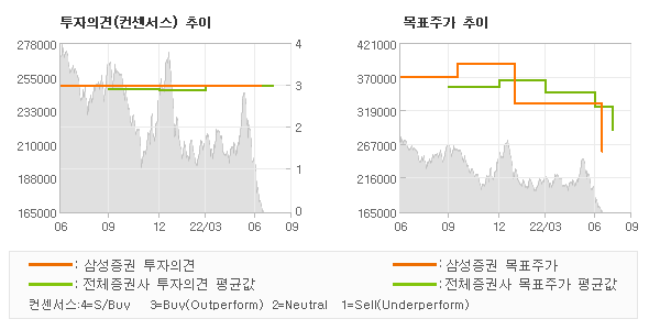 투자의견 및 목표주가 추이 그래프