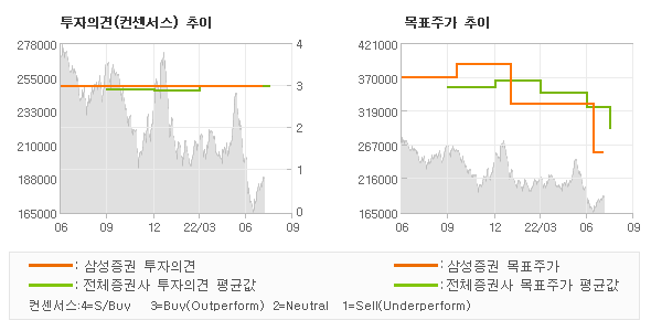 투자의견 및 목표주가 추이 그래프