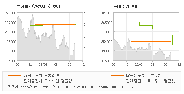 투자의견 및 목표주가 추이 그래프