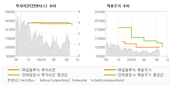 투자의견 및 목표주가 추이 그래프