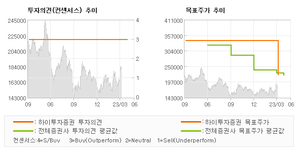 투자의견 및 목표주가 추이 그래프