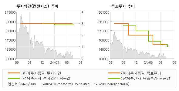 투자의견 및 목표주가 추이 그래프