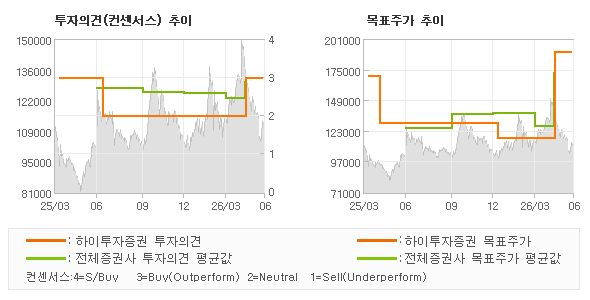 투자의견 및 목표주가 추이 그래프