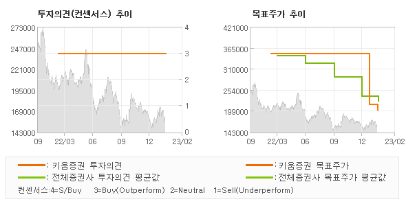 투자의견 및 목표주가 추이 그래프