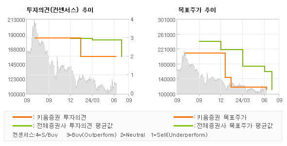 투자의견 및 목표주가 추이 그래프