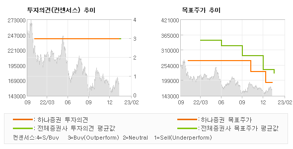 투자의견 및 목표주가 추이 그래프