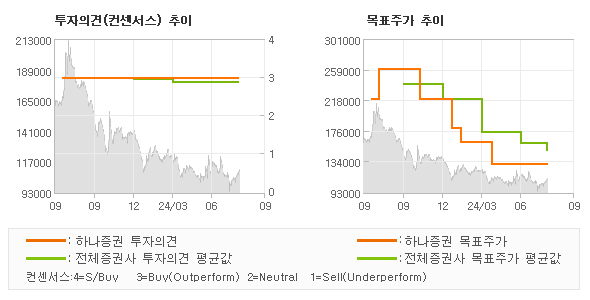 투자의견 및 목표주가 추이 그래프