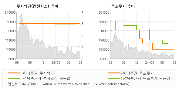 투자의견 및 목표주가 추이 그래프