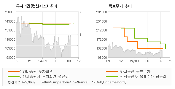 투자의견 및 목표주가 추이 그래프