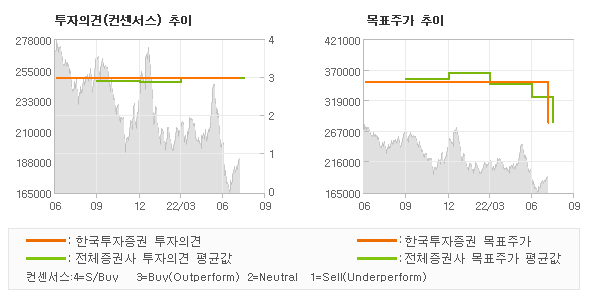 투자의견 및 목표주가 추이 그래프