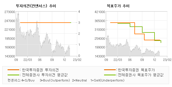 투자의견 및 목표주가 추이 그래프