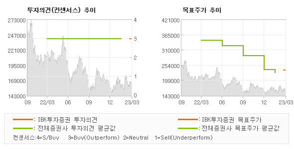 투자의견 및 목표주가 추이 그래프