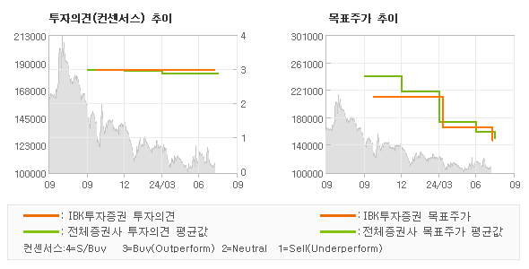 투자의견 및 목표주가 추이 그래프