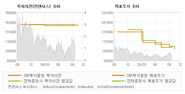 투자의견 및 목표주가 추이 그래프