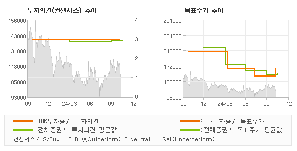 투자의견 및 목표주가 추이 그래프