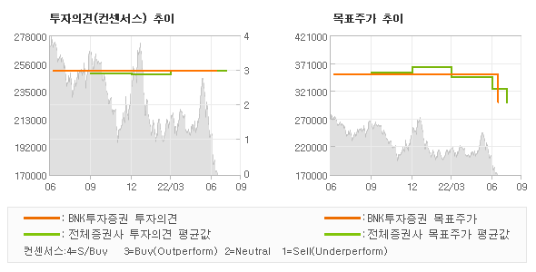 투자의견 및 목표주가 추이 그래프