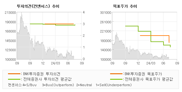 투자의견 및 목표주가 추이 그래프