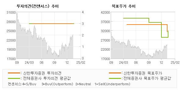 투자의견 및 목표주가 추이 그래프