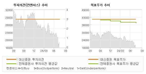 투자의견 및 목표주가 추이 그래프