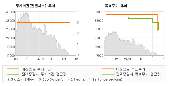 투자의견 및 목표주가 추이 그래프