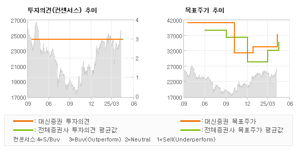 투자의견 및 목표주가 추이 그래프