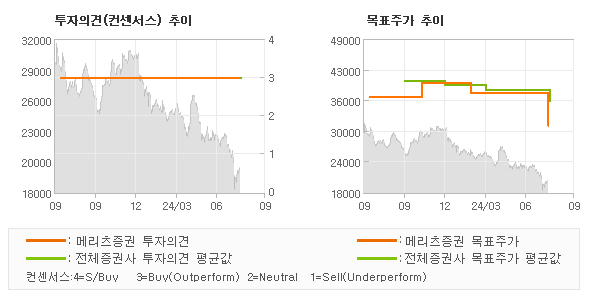 투자의견 및 목표주가 추이 그래프