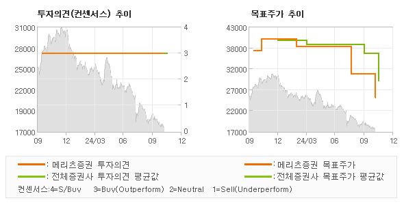 투자의견 및 목표주가 추이 그래프