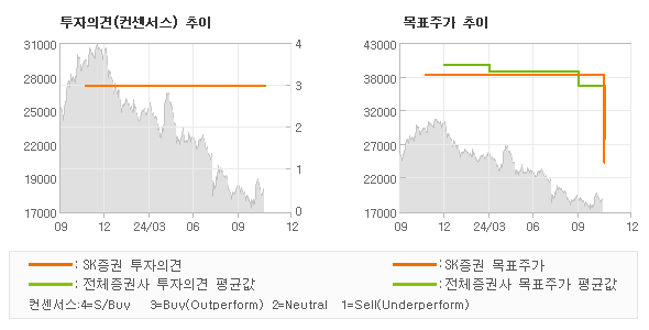 투자의견 및 목표주가 추이 그래프