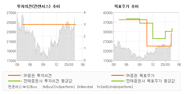 투자의견 및 목표주가 추이 그래프
