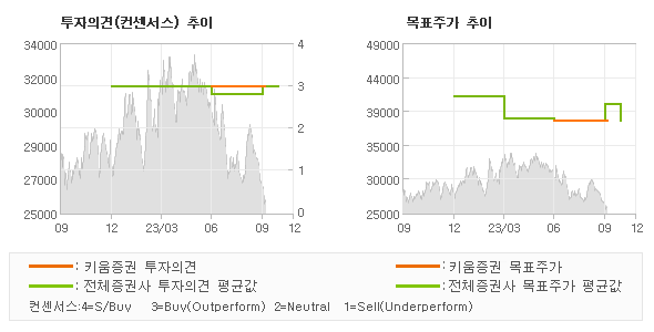 투자의견 및 목표주가 추이 그래프