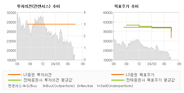 투자의견 및 목표주가 추이 그래프