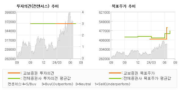 투자의견 및 목표주가 추이 그래프