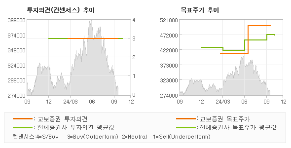 투자의견 및 목표주가 추이 그래프